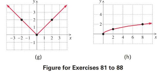 Chapter 2.3, Problem 81E, Match each function with its graph (a)-(h). y = 2 + x , example  3