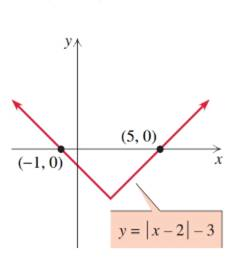 Chapter 2.3, Problem 91E, Solve each inequality by reading the corresponding graph. |x – 2| –3 > 0 