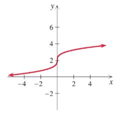 Chapter 2.5, Problem 15E, Use the horizontal line test to determine whether each function is one-to-one. , example  2