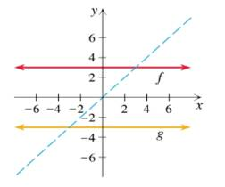 Chapter 2.5, Problem 53E, Determine whether each pair of functions f and g are inverses of each other.
53. 

 