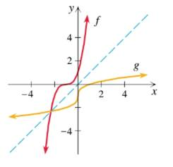 Chapter 2.5, Problem 55E, Determine whether each pair of functions f and g are inverses of each other. 