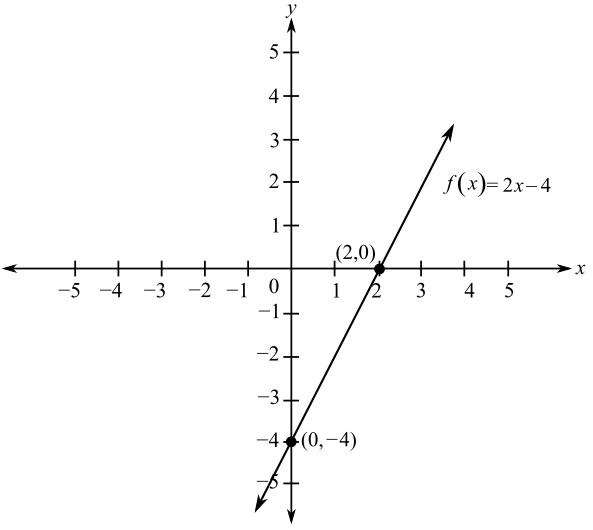 College Algebra (6th Edition), Chapter 3, Problem 7TAT 