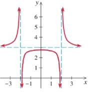 Chapter 3.5, Problem 22E, 
Determine the domain and the equations of the asymptotes for the graph of each rational 
