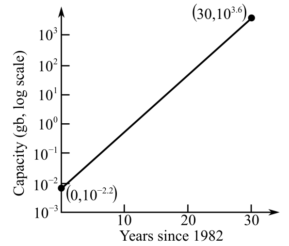 College Algebra (6th Edition), Chapter 4.4, Problem 100E 