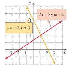 Chapter 5.1, Problem 11E, Solve each system by inspecting the graphs of the equations. 2 x − 3 y = − 4 y = − 2 x + 4 