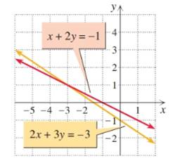 Chapter 5.1, Problem 12E, Solve each system by inspecting the graphs of the equations. x + 2 y = − 1 2 x + 3 y = − 3 