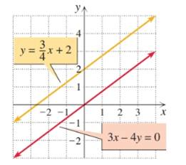 Chapter 5.1, Problem 13E, Solve each system by inspecting the graphs of the equations. 3 x − 4 y = 0 y = 3 4 x + 2 