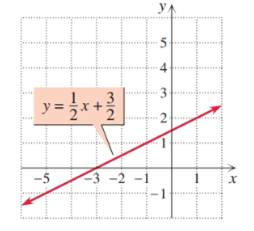 Chapter 5.1, Problem 14E, Solve each system by inspecting the graphs of the equations. x − 2 y = − 3 y = 1 2 x + 3 2 