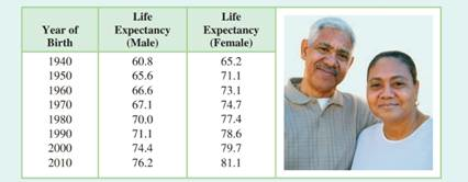 Chapter 5.1, Problem LC, LINKING concepts... For Individual or Group Explorations Modeling Life Expectancy The accompanying 