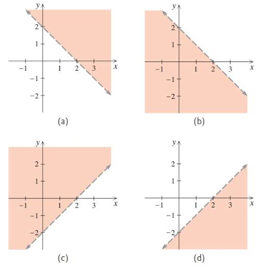 Chapter 5.5, Problem 3E, 

Match each inequality with one of the graphs (a)-(d).
3.	y > x – 2

 