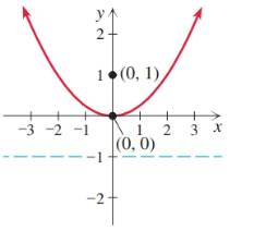 Chapter 7.1, Problem 5E, Each of the following graphs shows a parabola along with its vertex, focus, and directrix. Determine 