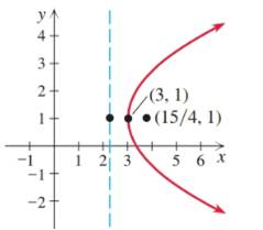 Chapter 7.1, Problem 9E, Each of the following graphs shows a parabola along with its vertex, focus, and directrix. Determine 