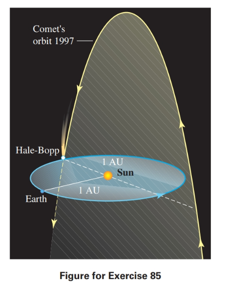 Chapter 7.2, Problem 85E, Solve each problem. Comet Hale-Bopp Comet Hale-Bopp, which was clearly seen in April of 1997, orbits 