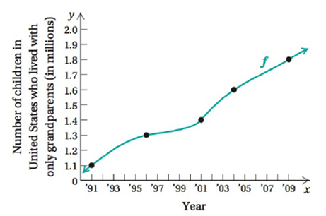 Chapter 2.2, Problem 59ES, Solve. Living with Grandparents. The following graph approximates the number of children in the 