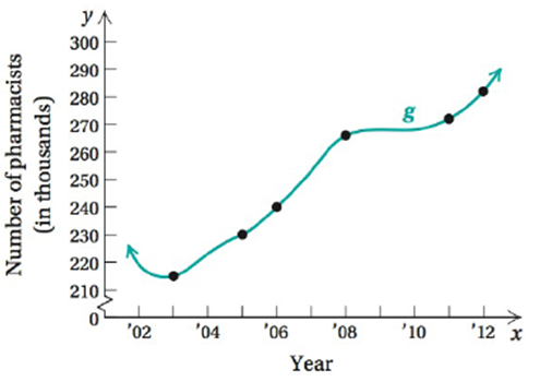 Chapter 2.2, Problem 61ES, 
Pharmacists.  The following graph approximates the number of pharmacists in the United States in 