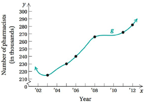 Chapter 2.2, Problem 62ES, Pharmacists. The following graph approximates the number of pharmacists in the United States in the 