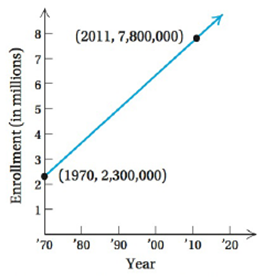 Chapter 2.4, Problem 11DE, College Enrollment. College enrollment in two-year schools has increased for over 40 years. In 1970, 