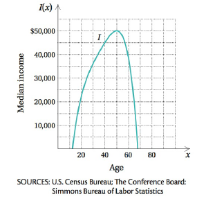 Chapter 4.1, Problem 26ES, Median Income by Age. The polynomial function 