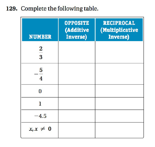 Chapter R.2, Problem 129ES, Complete the following table. NUMBER OPPOSITE(Additive Inverse) RECIPROCAL(Multiplicative Inverse) 