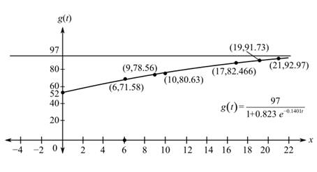 Mathematics with Applications In the Management, Natural, and Social Sciences Plus NEW MyLab Math with Pearson eText -- Access Card Package (11th Edition), Chapter 4.2, Problem 18E 