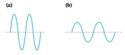 Chapter 5, Problem 5.26CP, Two electromagnetic waves are represented below. (a) Which wave has the greater intensity? (b) Which 