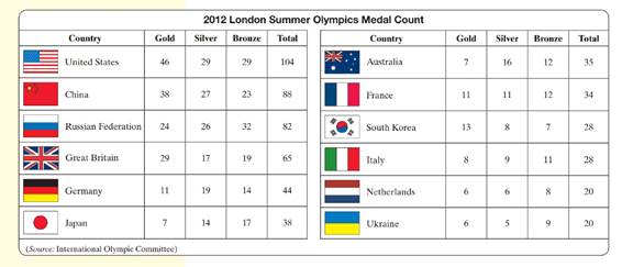 Chapter 1.2, Problem 13P, Practice Use the 2012 Summer Games table to answer each question. a. How many bronze medals did 