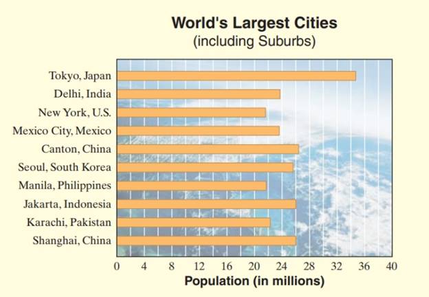 Chapter 8.1, Problem 25E, The following horizontal bar graph shows the approximate 2012 population of the worlds largest 