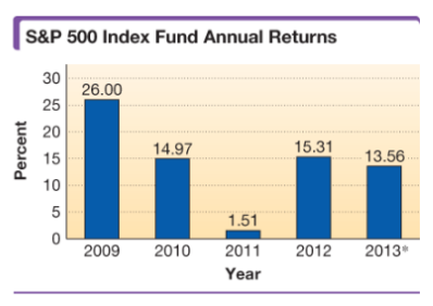 Chapter 1.4, Problem 138E, The graph shows annual returns in percent for Class A shares of the lnvesco SP 500 Index Fund from 