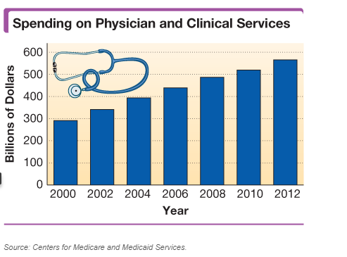 Chapter 11.5, Problem 61E, Total spending (in billions of dollars) in the United States from all sources on physician and 