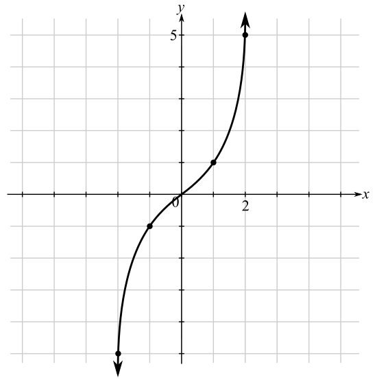 Beginning and Intermediate Algebra (6th Edition), Chapter 12.1, Problem 40E , additional homework tip  1