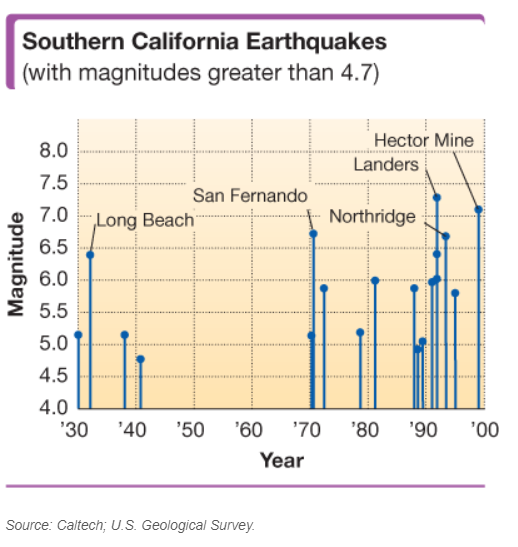 Chapter 12.3, Problem 98E, The Richter scale is used to measure the intensity of earthquakes. The Richter scale rating of an 