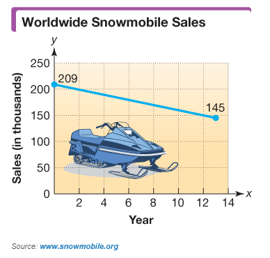 Chapter 3, Problem 17T, The graph shows worldwide snowmobile sales y for selected years x, where represents 2000, represents 