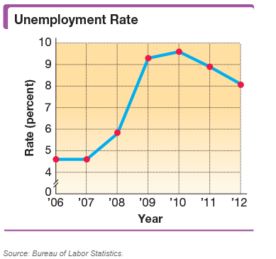 Chapter 3.1, Problem 14E, The line graph shows the overall unemployment rate in the U.S. civilian labor force for the years 
