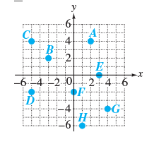 Chapter 3.1, Problem 51E, Give ordered pairs for the points labeled A–H in the figure. (Coordinates of the points shown are 
