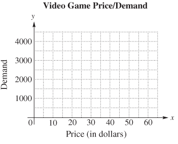 Chapter 3.2, Problem 78E, Solve each problem. See Example 8. Demand for an item is often closely related to its price. As 