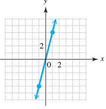 Chapter 3.3, Problem 23E, Use the coordinates of the indicated points to find the slope of each line. (Coordinates of the 