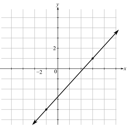 Beginning and Intermediate Algebra (6th Edition), Chapter 3.3, Problem 24E 