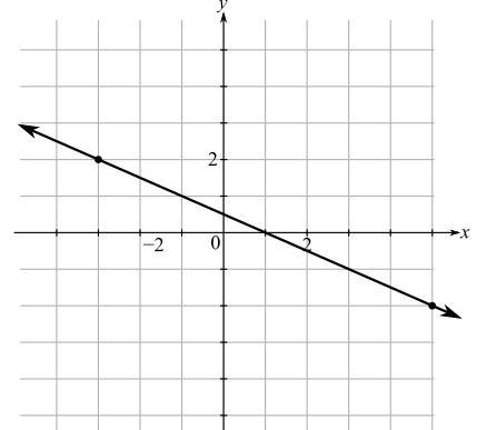 Beginning and Intermediate Algebra (6th Edition), Chapter 3.3, Problem 25E 