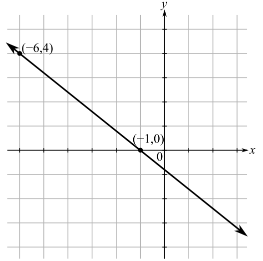 Beginning and Intermediate Algebra (6th Edition), Chapter 3.5, Problem 28E , additional homework tip  1