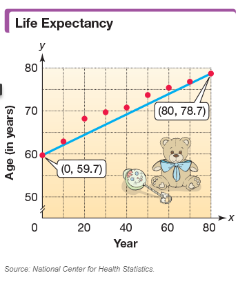 Chapter 3.5, Problem 40E, The points on the graph indicate years of life expected at birth y in the United States for selected 