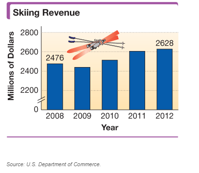 Chapter 7, Problem 36RE, Solve each problem. Revenue for skiing facilities in the United States is shown in the graph. a. Use 