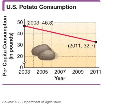 Chapter 7, Problem 4MRE, The graph shows per capita consumption of potatoes (in pounds) in the United States from 2003 to 