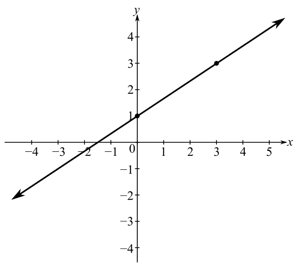 INTEGRATED REV.F/BEG.+INT.ALG.W/ACC.>C<, Chapter 7.2, Problem 23E 