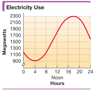 Chapter 9.2, Problem 72E, Solve each problem. The graph shows electricity use on a summer day. Why is this the graph of a 