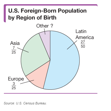 Chapter R.1, Problem 123E, Approximately 40 million people living in the United States were born in other countries. The circle 