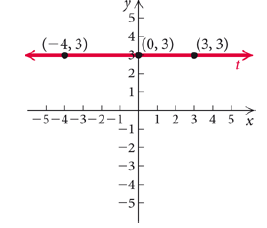 College Algebra (5th Edition), Chapter 1.2, Problem 36E 