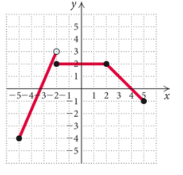 College Algebra - With MyMathLab, Chapter 2.CT, Problem 1CT 