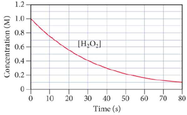 Chapter 13, Problem 10E, Consider the reaction. 2H2O2(ag)2H2O(l)+O2(g) This graph shows the concentration of H2O2 as a 