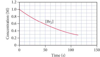 Chapter 13, Problem 9E, Consider the reaction. H2(g)+Br2(g)2HBr(g) The graph below shows the concentration of Br2 as a 