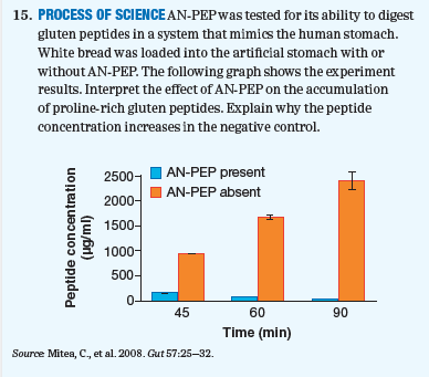 Chapter 3, Problem 15PIAT, 15. PROCESS OF SCIENCE AN-PEP was tested for its ability to digest gluten peptides in a system that 